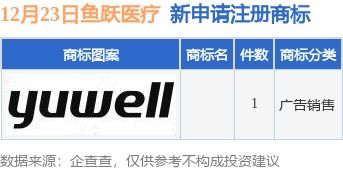 魚躍醫(yī)療新提交1件商標(biāo)注冊(cè)申請(qǐng)
