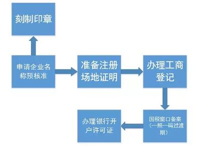 上海注冊(cè)內(nèi)資公司操作流程